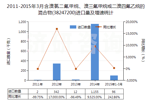 2011-2015年3月含溴氯二氟甲烷、溴三氟甲烷或二溴四氟乙烷的混合物(38247200)進口量及增速統(tǒng)計